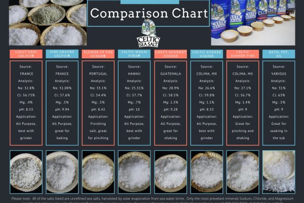 Exploring The Minerals In Celtic Sea Salt: How Many Minerals In Celtic Sea Salt