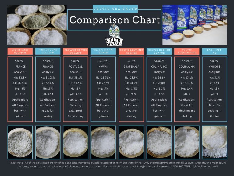Exploring The Minerals In Celtic Sea Salt: How Many Minerals In Celtic Sea Salt